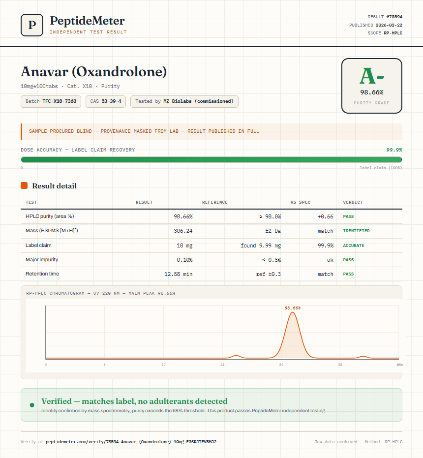 Anavar (Oxandrolone) Purity (HPLC) report by PeptideMeter