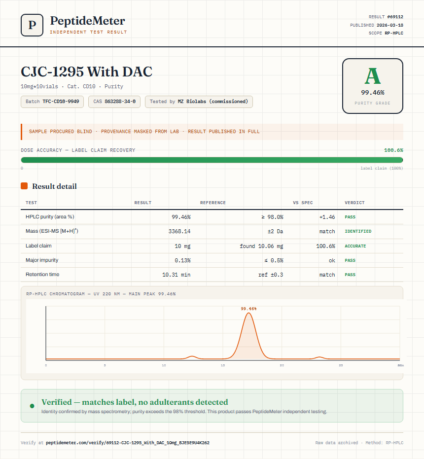 CJC-1295 With DAC Purity (HPLC) report by PeptideMeter