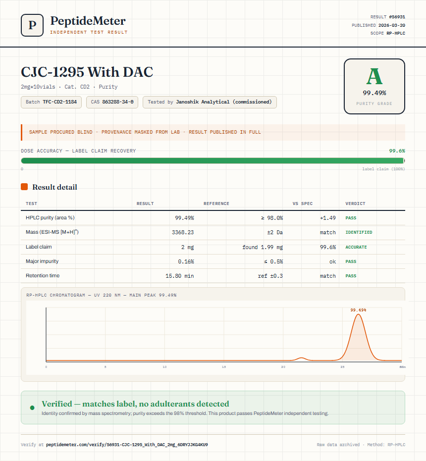 CJC-1295 With DAC Purity (HPLC) report by PeptideMeter