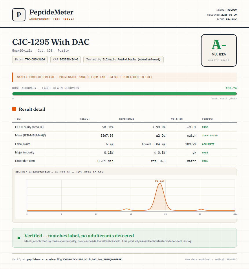 CJC-1295 With DAC Purity (HPLC) report by PeptideMeter