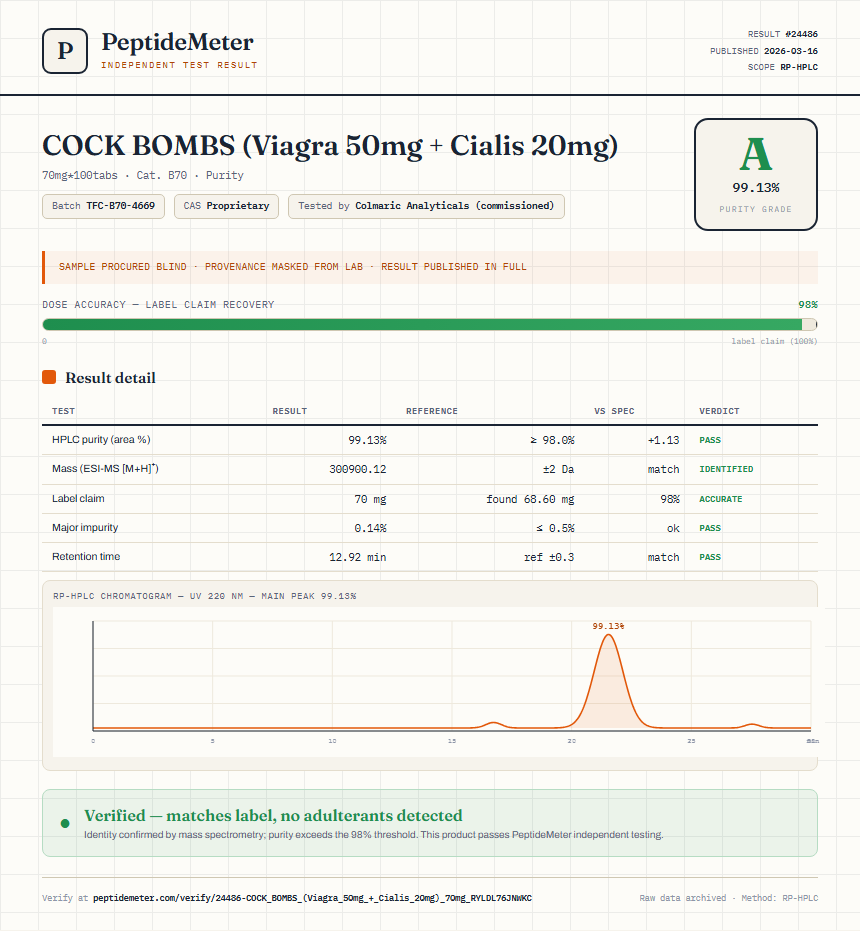 COCK BOMBS (Viagra 50mg + Cialis 20mg) Purity (HPLC) report by PeptideMeter