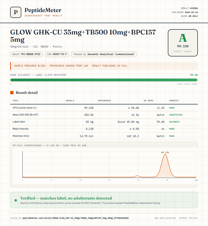 GLOW GHK-CU 35mg+TB500 10mg+BPC157 5mg Purity (HPLC) report by PeptideMeter