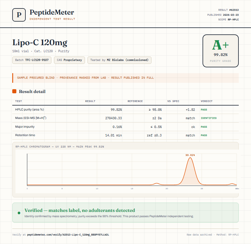 Lipo-C 120mg Purity (HPLC) report by PeptideMeter