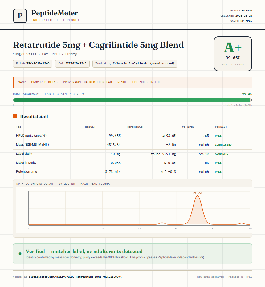 Retatrutide 5mg + Cagrilintide 5mg Blend Purity (HPLC) report by PeptideMeter