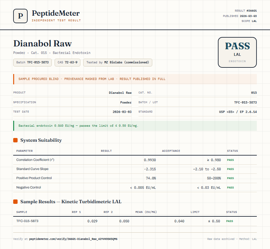 Dianabol Raw Endotoxin report by PeptideMeter